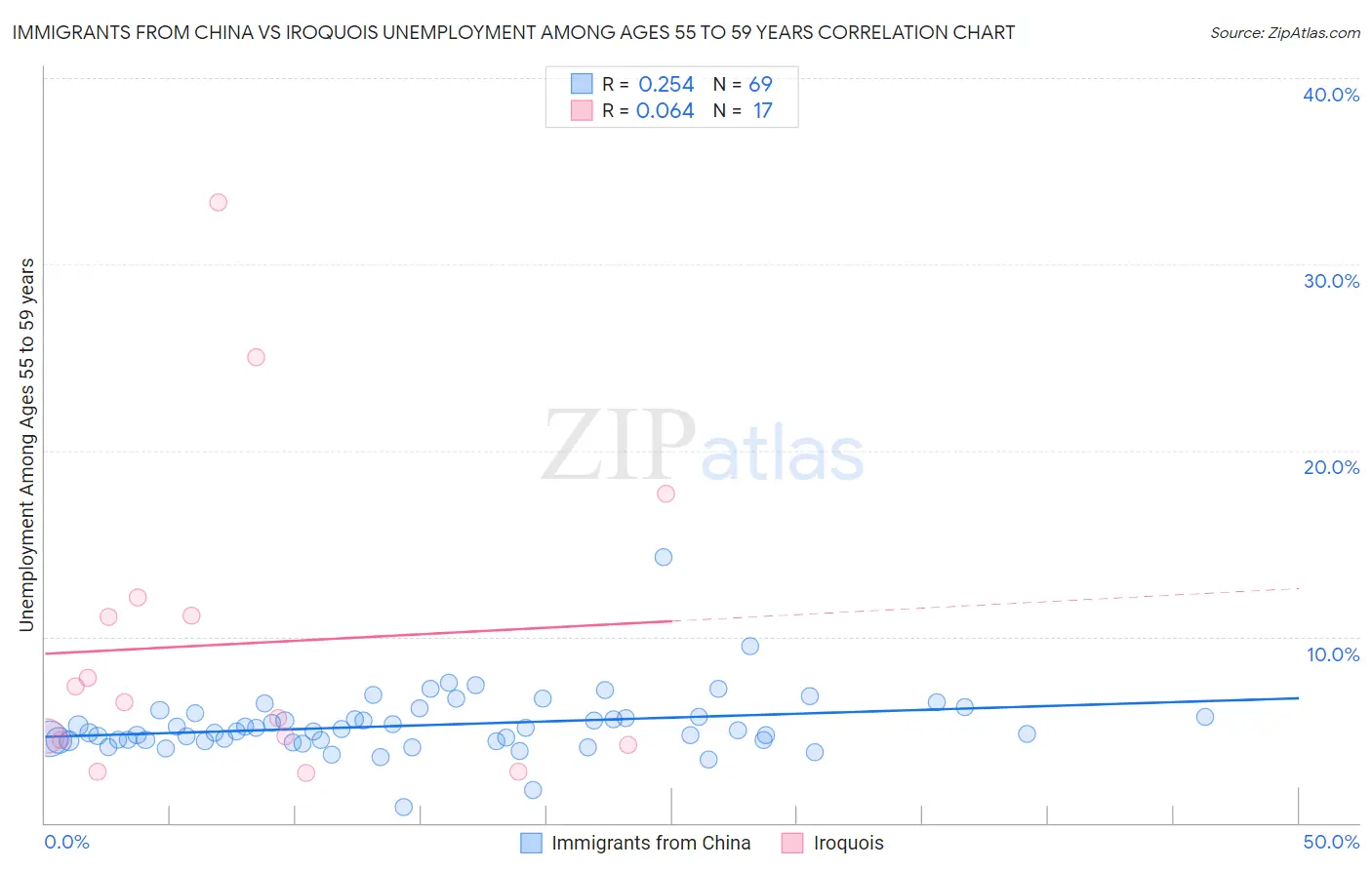 Immigrants from China vs Iroquois Unemployment Among Ages 55 to 59 years