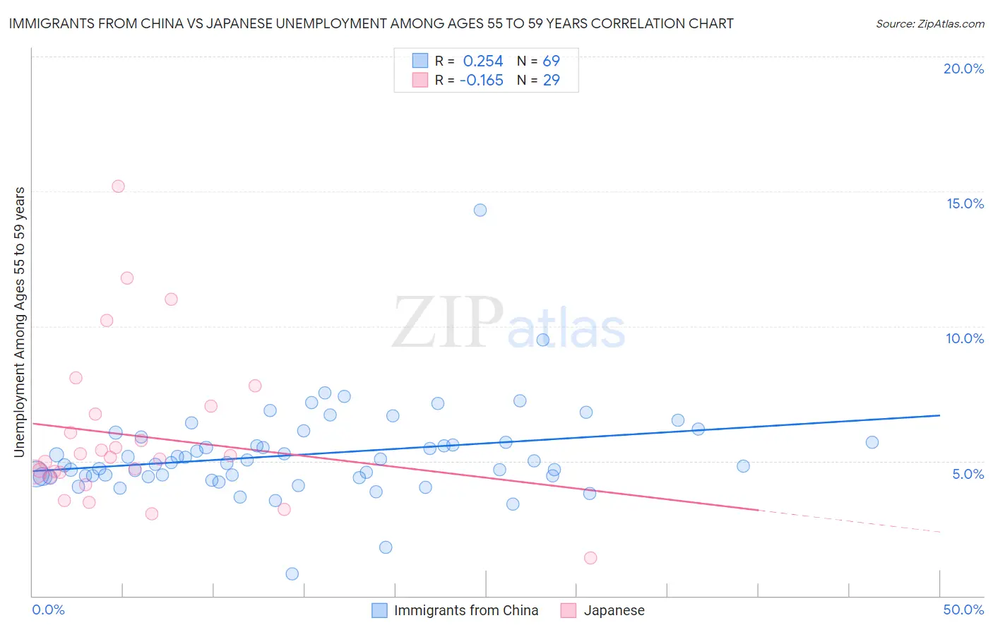 Immigrants from China vs Japanese Unemployment Among Ages 55 to 59 years
