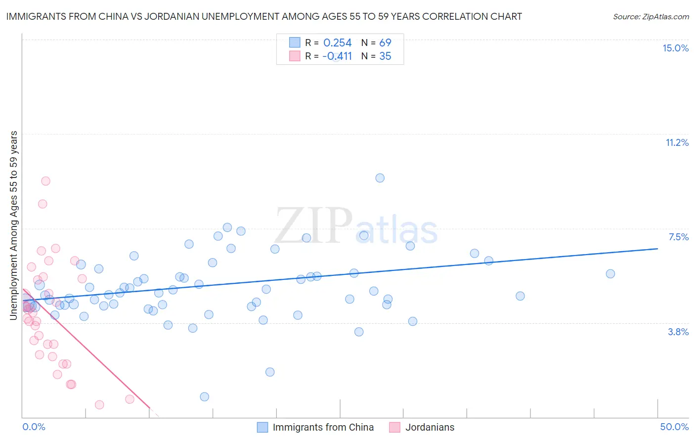 Immigrants from China vs Jordanian Unemployment Among Ages 55 to 59 years