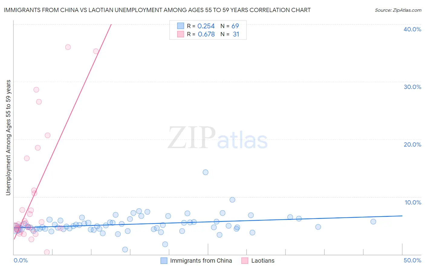 Immigrants from China vs Laotian Unemployment Among Ages 55 to 59 years