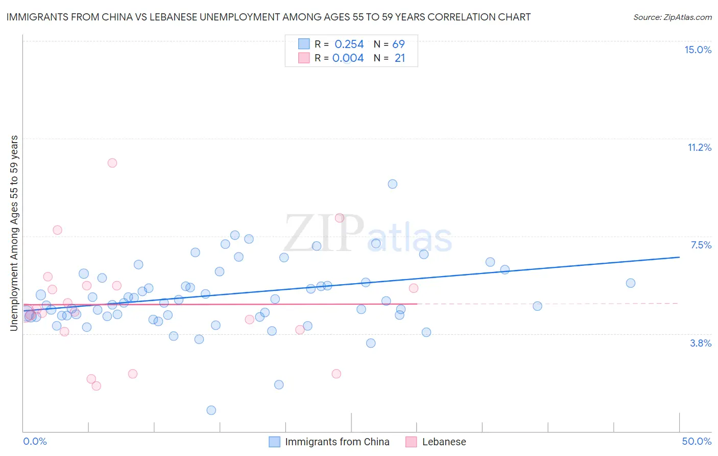 Immigrants from China vs Lebanese Unemployment Among Ages 55 to 59 years