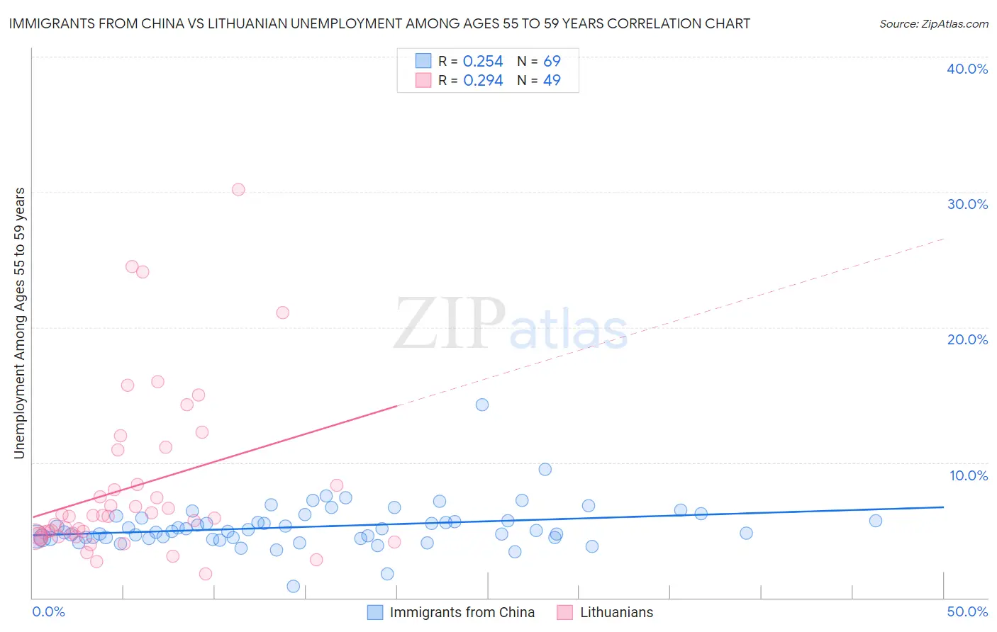 Immigrants from China vs Lithuanian Unemployment Among Ages 55 to 59 years