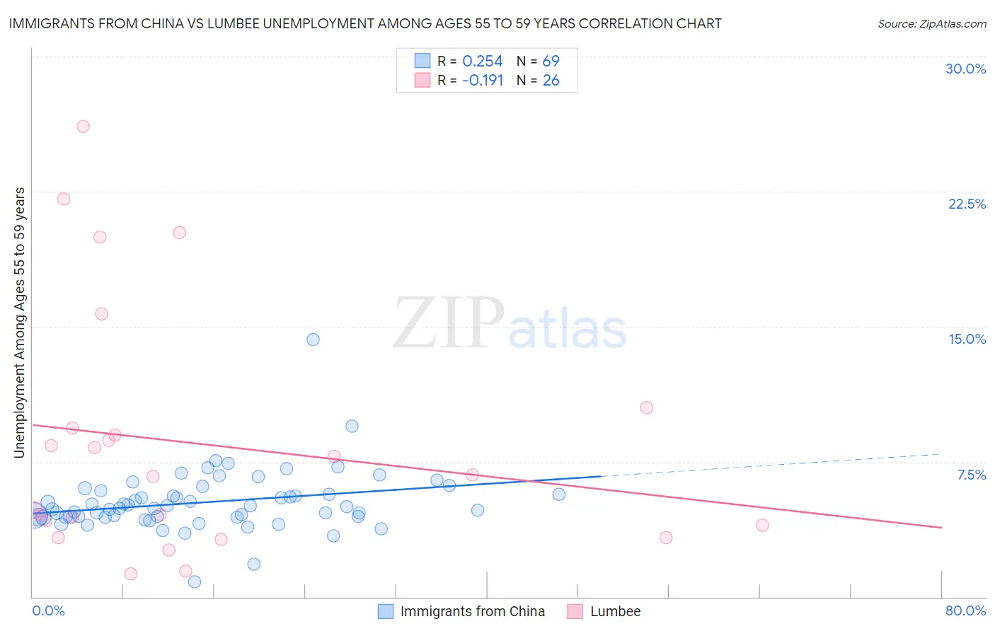 Immigrants from China vs Lumbee Unemployment Among Ages 55 to 59 years