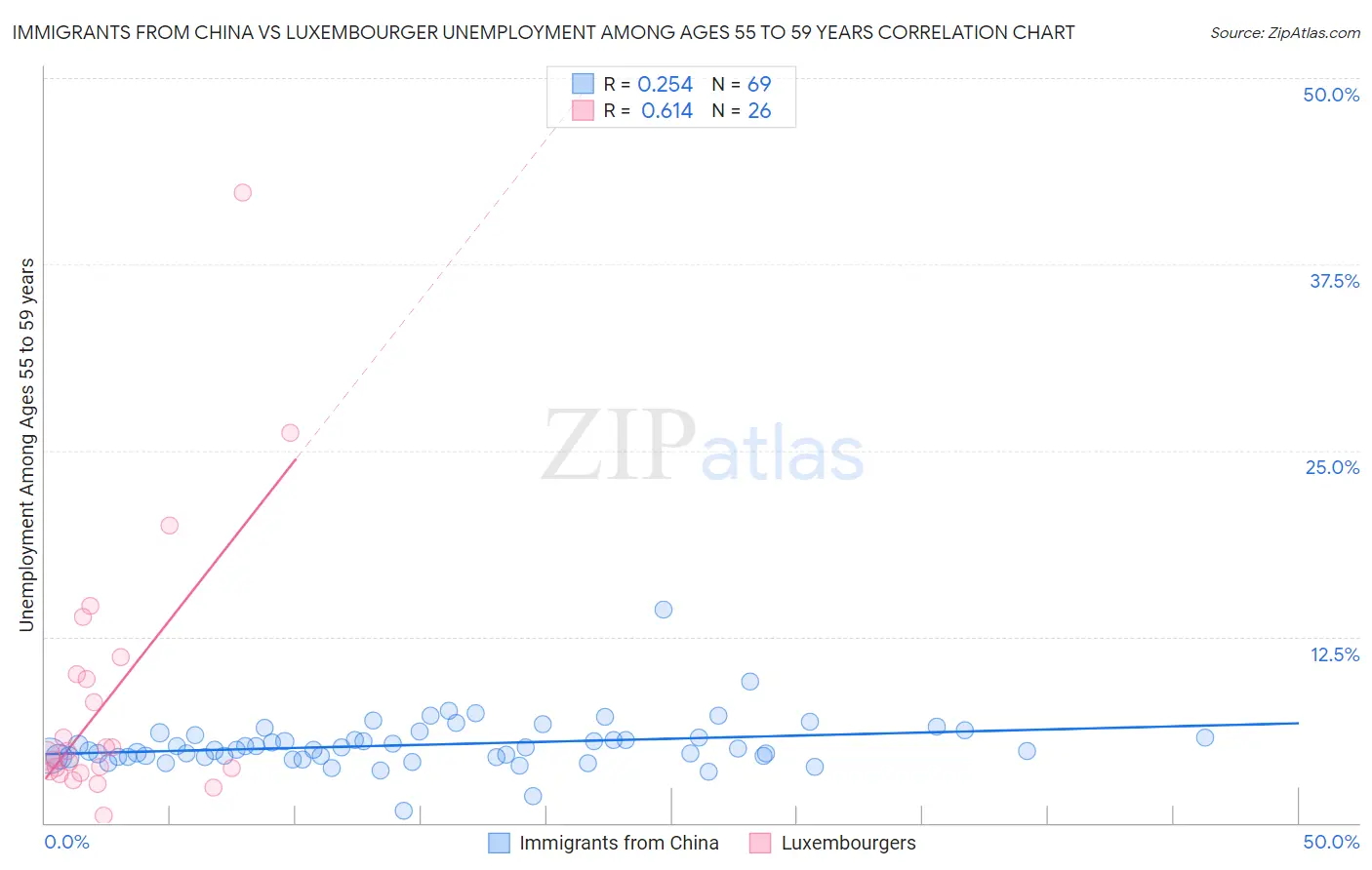 Immigrants from China vs Luxembourger Unemployment Among Ages 55 to 59 years