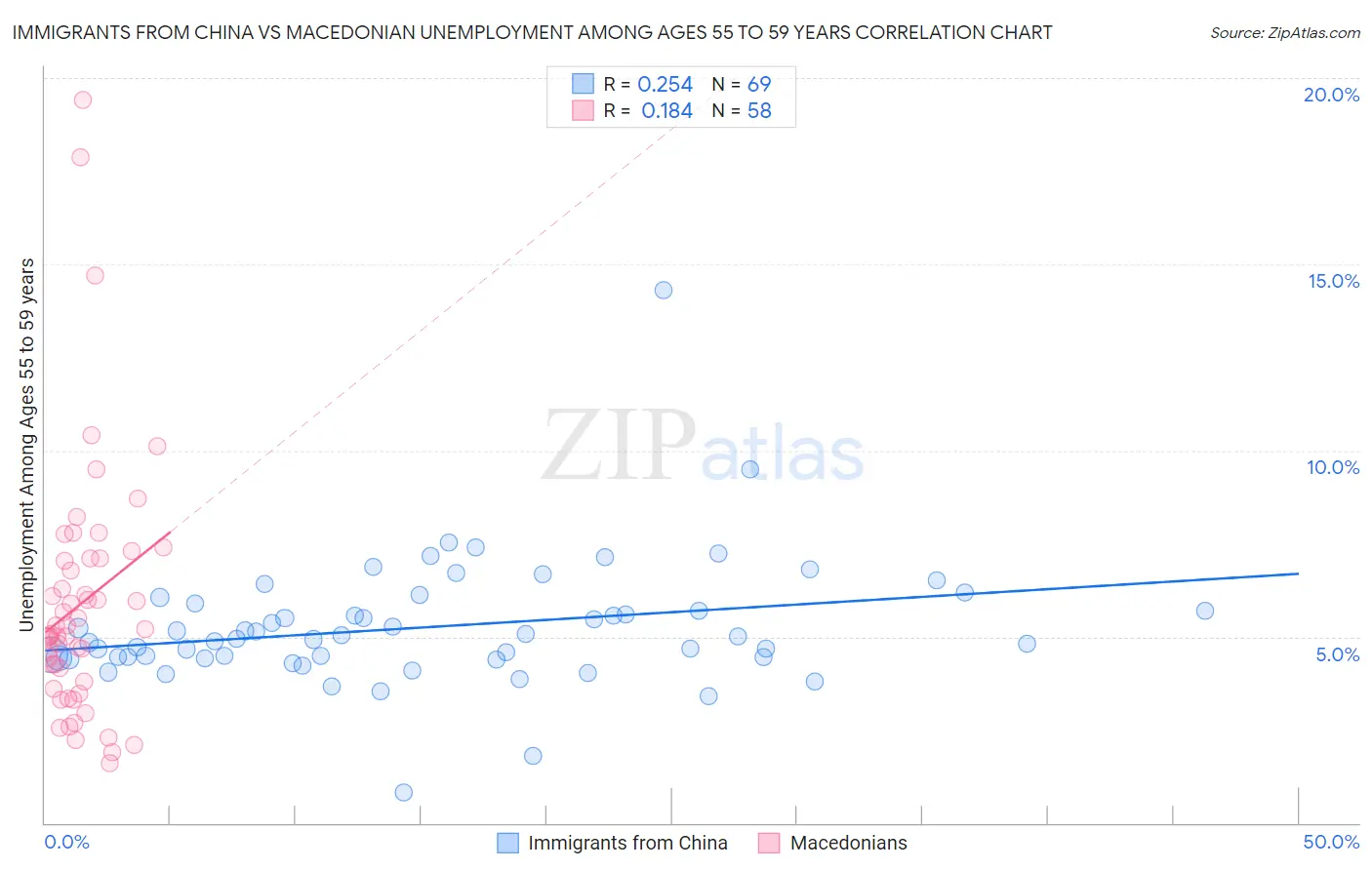 Immigrants from China vs Macedonian Unemployment Among Ages 55 to 59 years