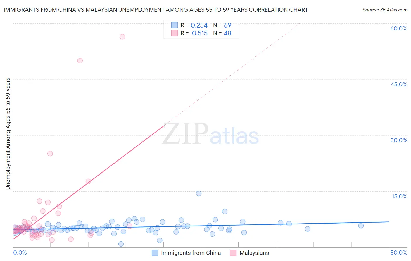 Immigrants from China vs Malaysian Unemployment Among Ages 55 to 59 years
