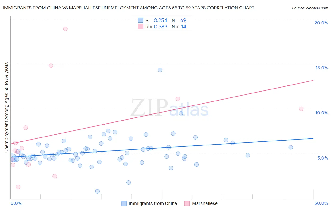 Immigrants from China vs Marshallese Unemployment Among Ages 55 to 59 years