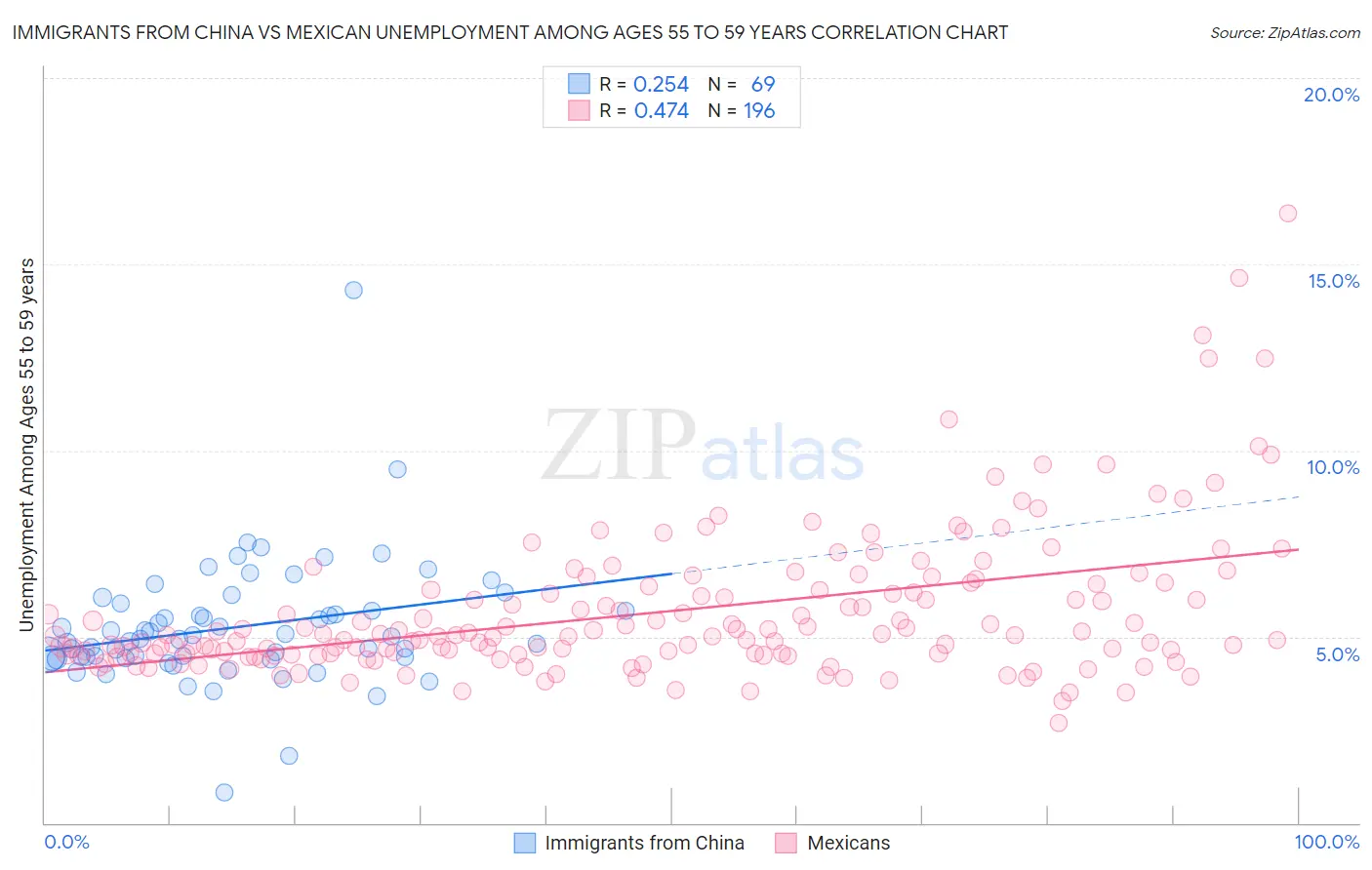 Immigrants from China vs Mexican Unemployment Among Ages 55 to 59 years