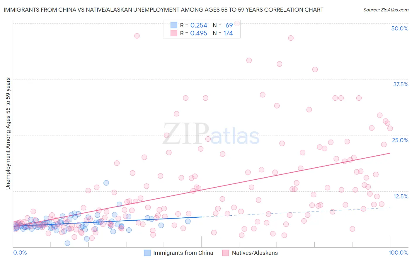 Immigrants from China vs Native/Alaskan Unemployment Among Ages 55 to 59 years