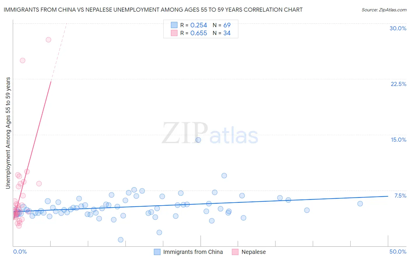 Immigrants from China vs Nepalese Unemployment Among Ages 55 to 59 years