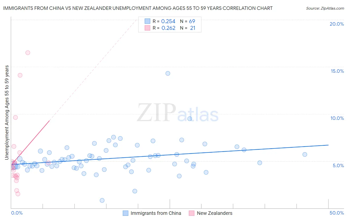 Immigrants from China vs New Zealander Unemployment Among Ages 55 to 59 years