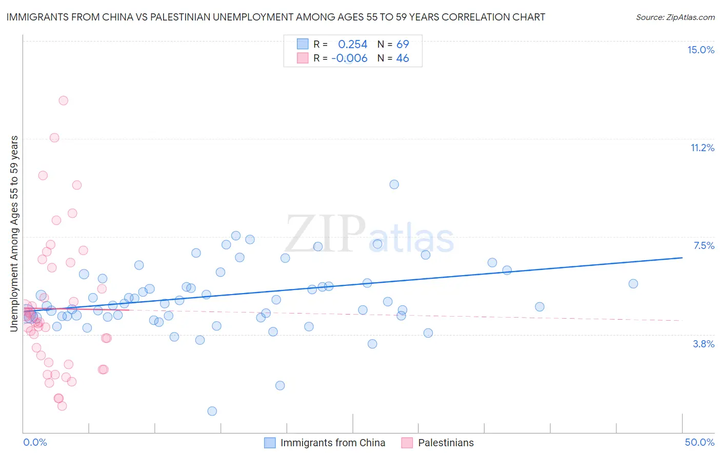 Immigrants from China vs Palestinian Unemployment Among Ages 55 to 59 years