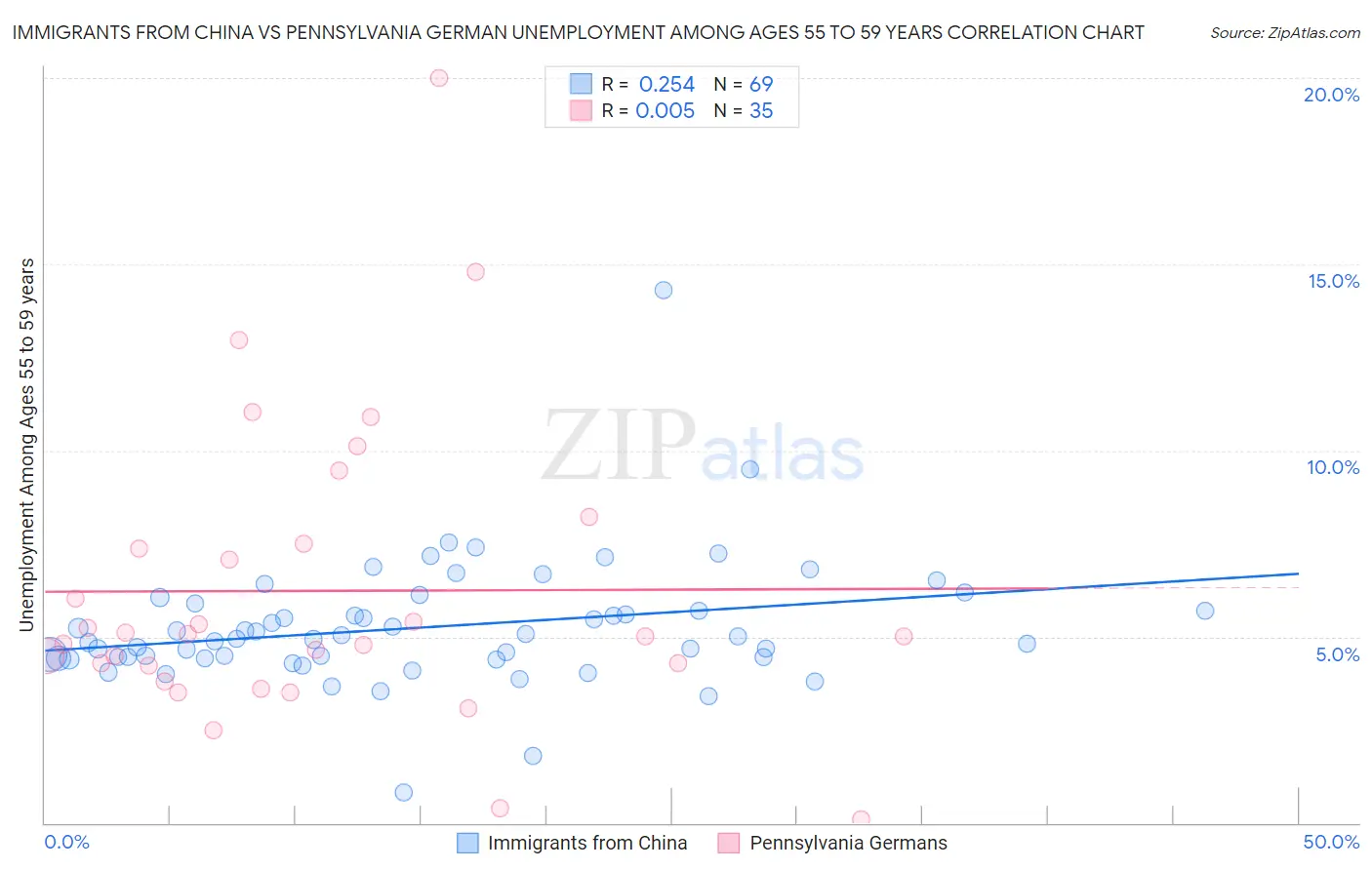 Immigrants from China vs Pennsylvania German Unemployment Among Ages 55 to 59 years