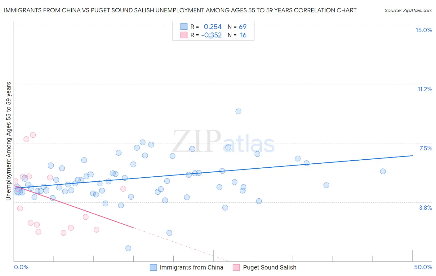 Immigrants from China vs Puget Sound Salish Unemployment Among Ages 55 to 59 years