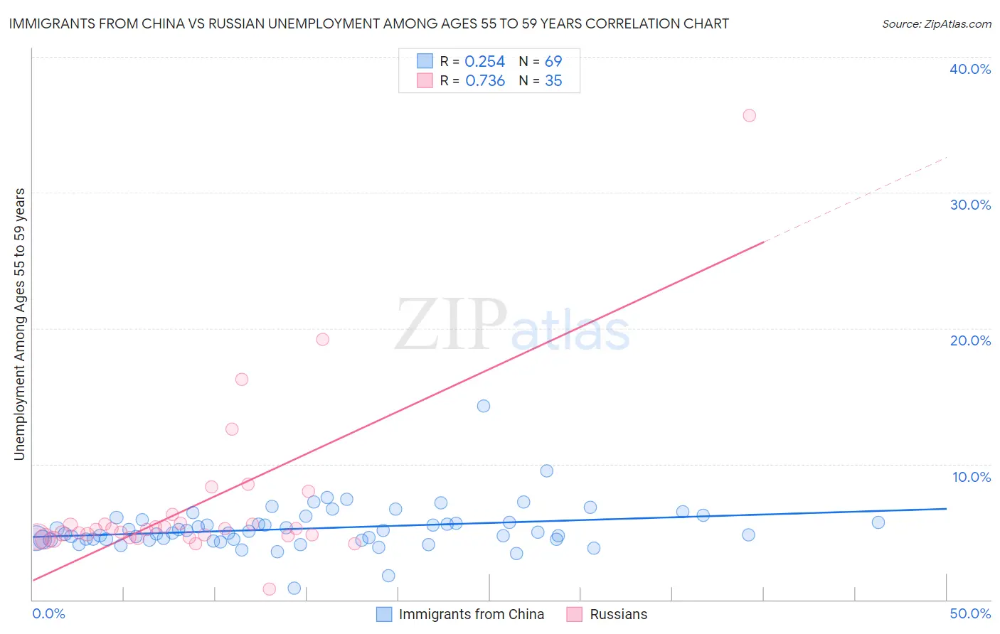 Immigrants from China vs Russian Unemployment Among Ages 55 to 59 years