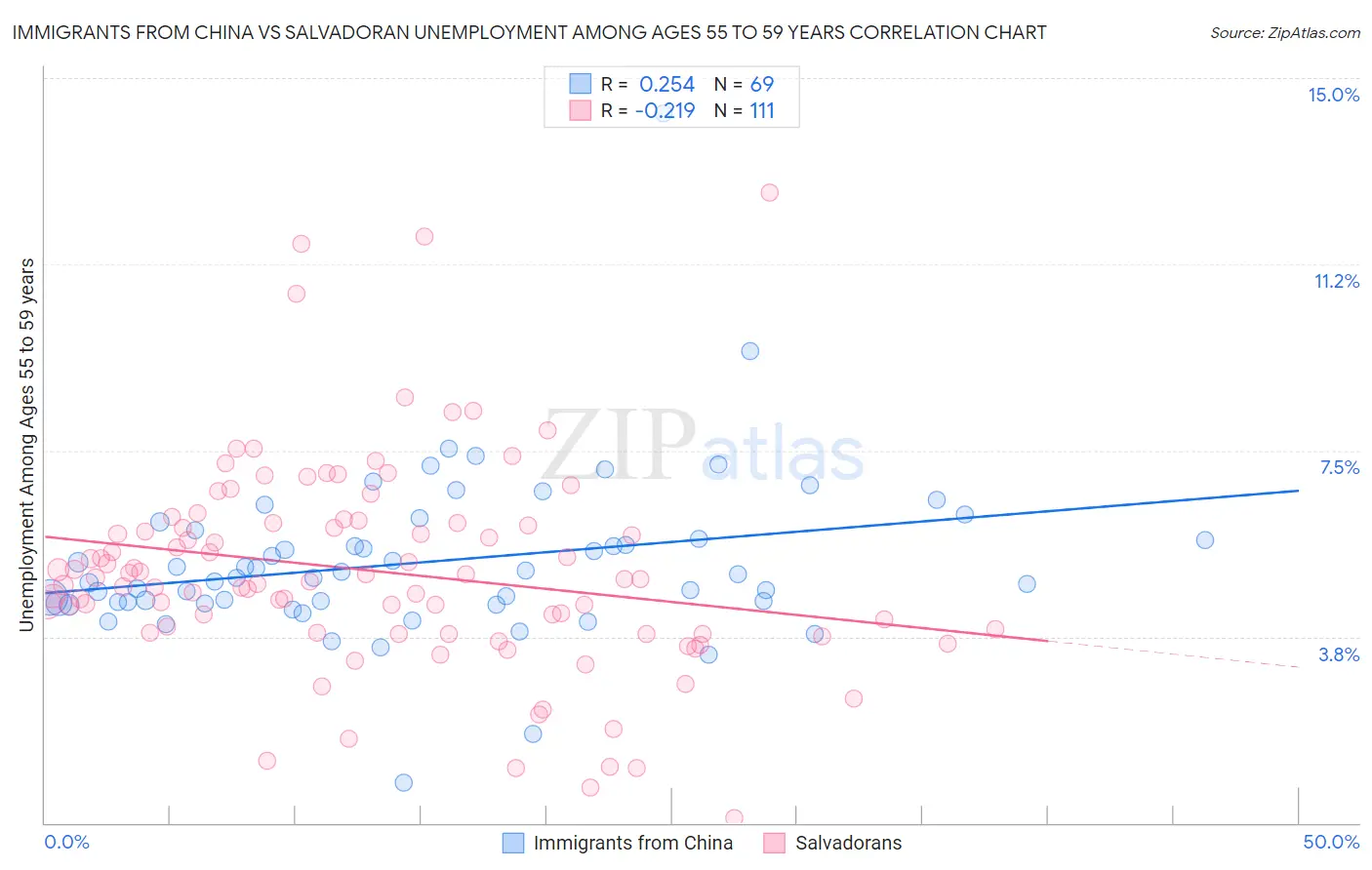 Immigrants from China vs Salvadoran Unemployment Among Ages 55 to 59 years