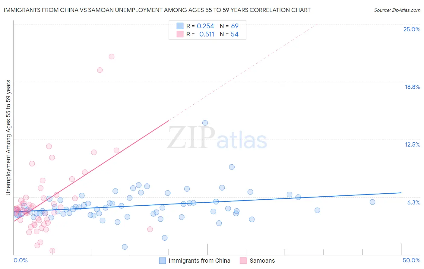 Immigrants from China vs Samoan Unemployment Among Ages 55 to 59 years