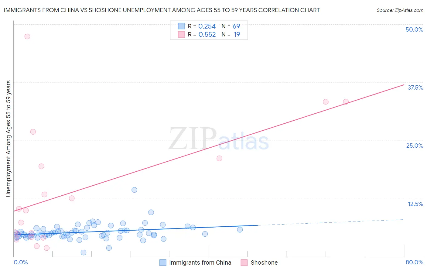 Immigrants from China vs Shoshone Unemployment Among Ages 55 to 59 years