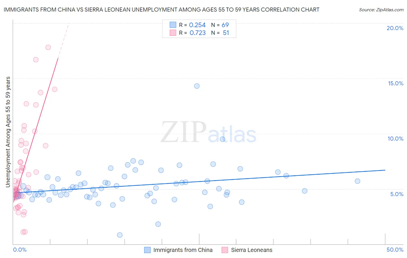 Immigrants from China vs Sierra Leonean Unemployment Among Ages 55 to 59 years