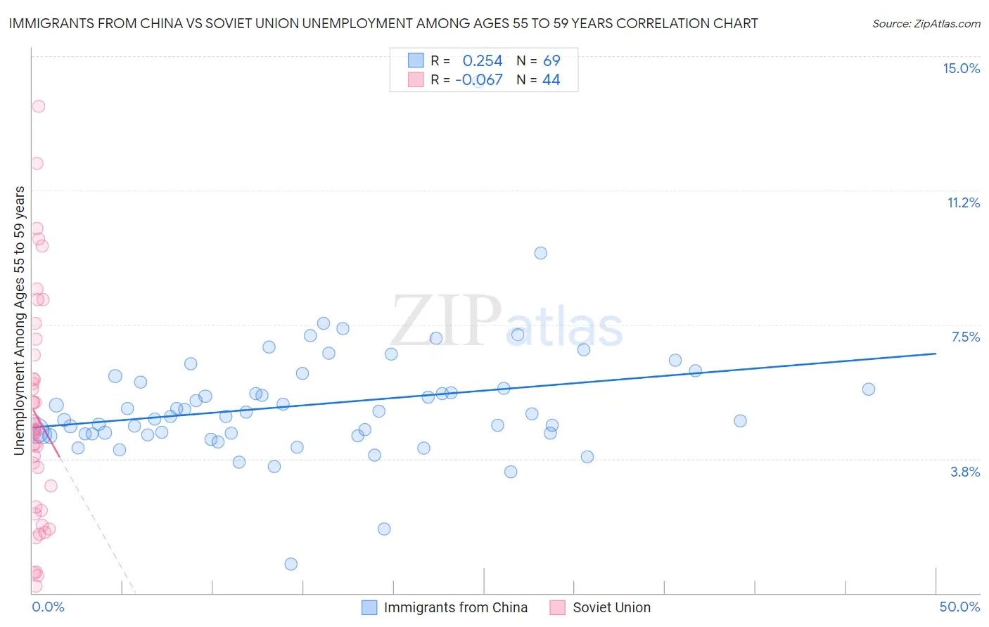 Immigrants from China vs Soviet Union Unemployment Among Ages 55 to 59 years