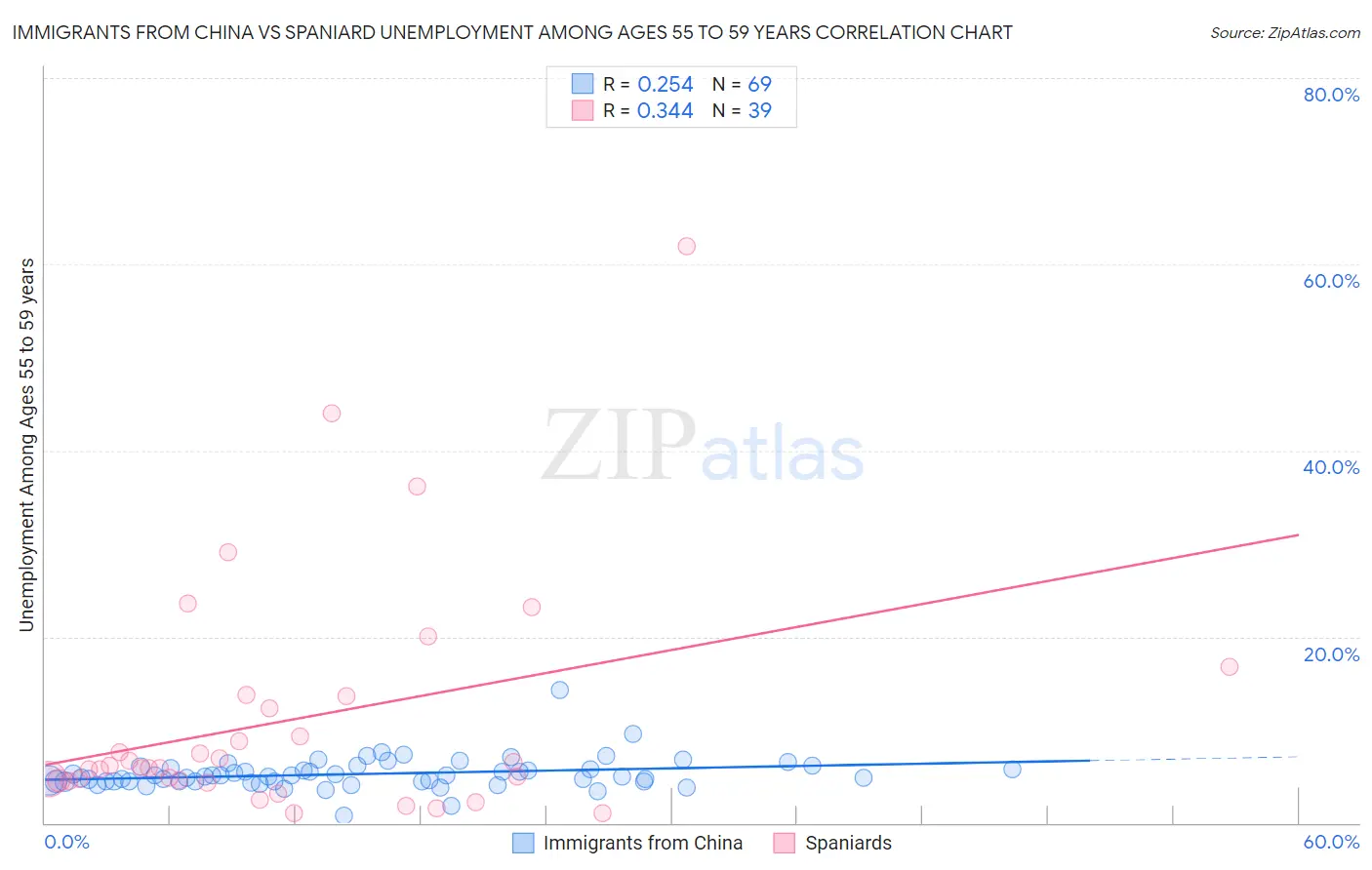 Immigrants from China vs Spaniard Unemployment Among Ages 55 to 59 years