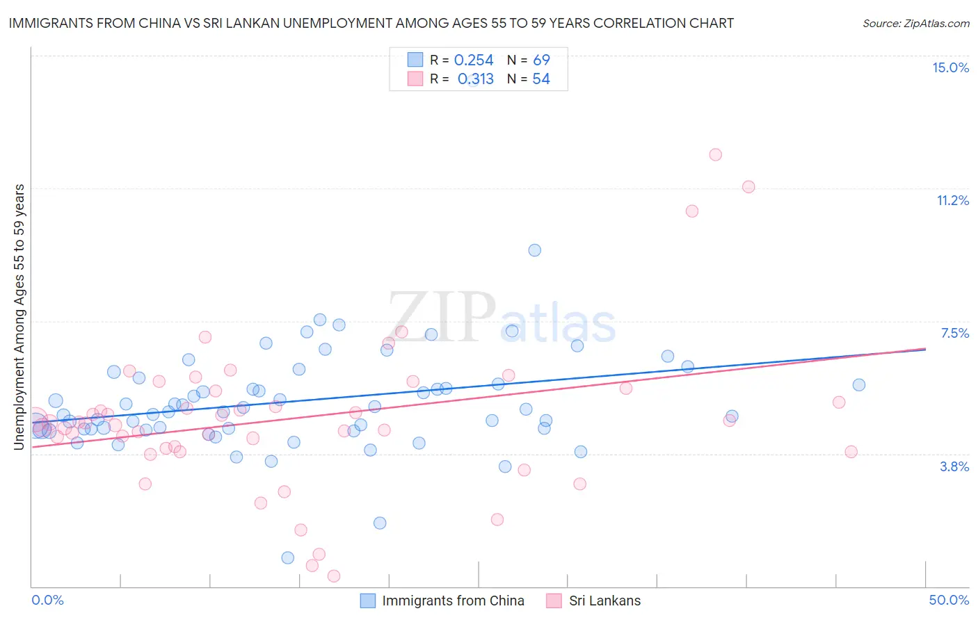 Immigrants from China vs Sri Lankan Unemployment Among Ages 55 to 59 years