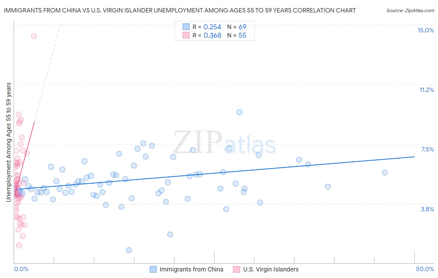 Immigrants from China vs U.S. Virgin Islander Unemployment Among Ages 55 to 59 years