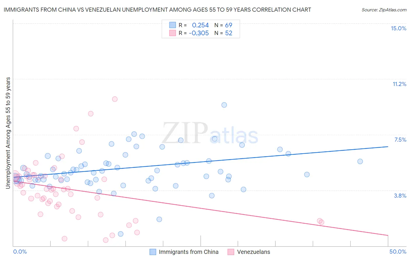 Immigrants from China vs Venezuelan Unemployment Among Ages 55 to 59 years