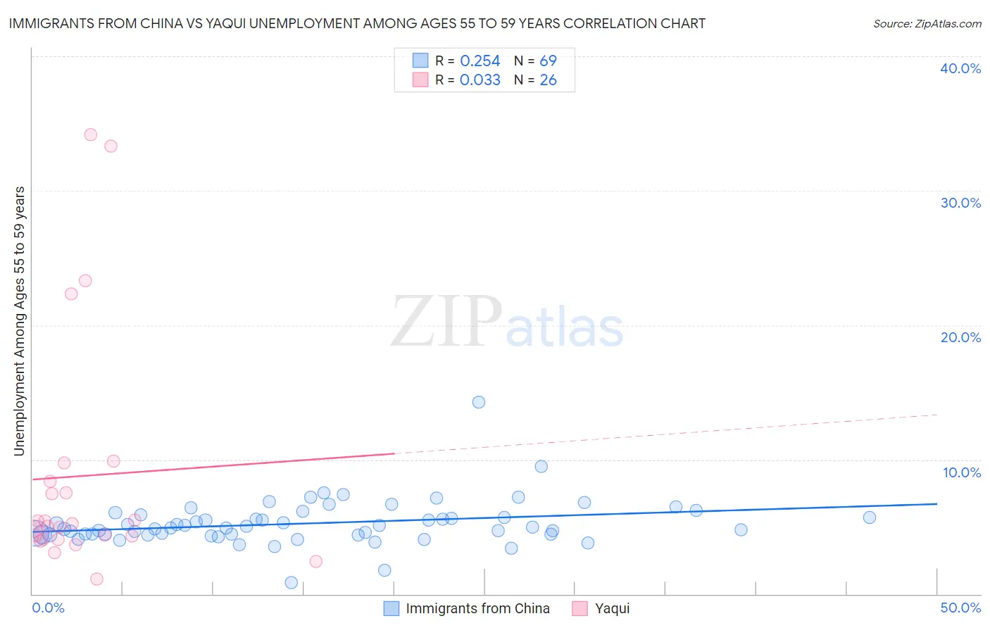 Immigrants from China vs Yaqui Unemployment Among Ages 55 to 59 years