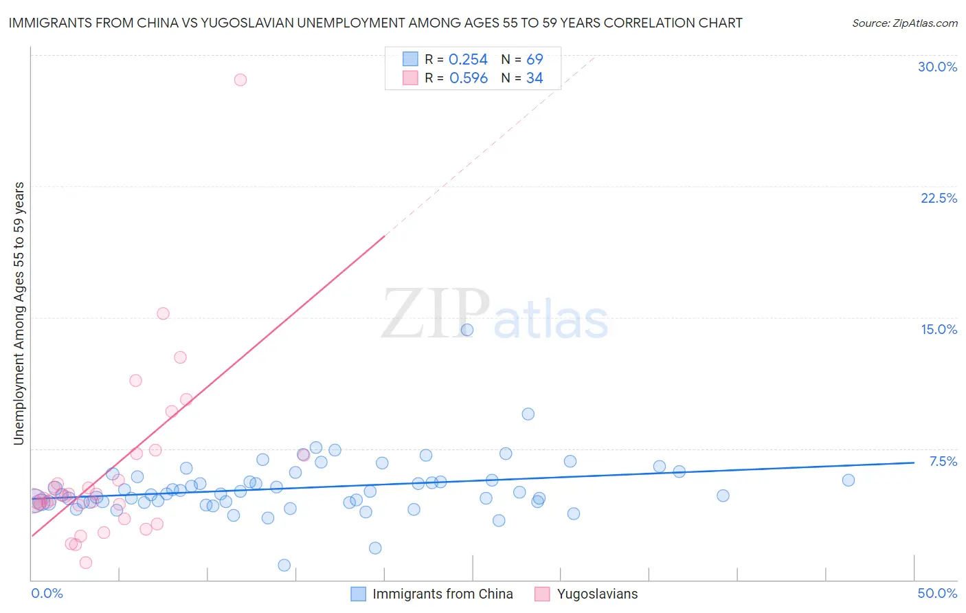 Immigrants from China vs Yugoslavian Unemployment Among Ages 55 to 59 years