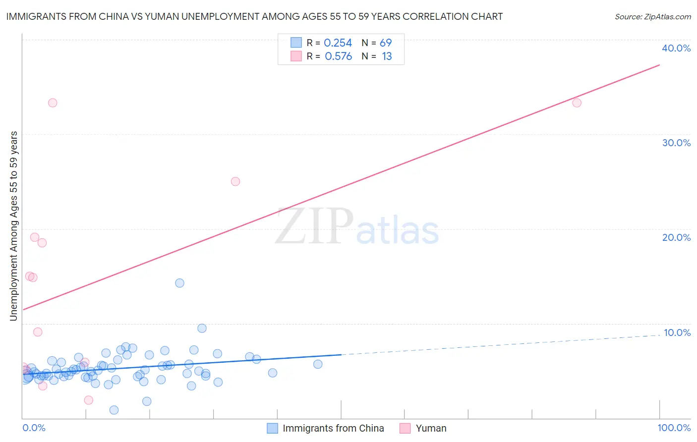 Immigrants from China vs Yuman Unemployment Among Ages 55 to 59 years