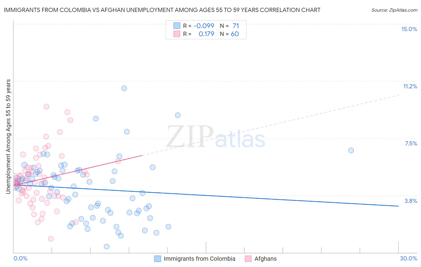 Immigrants from Colombia vs Afghan Unemployment Among Ages 55 to 59 years