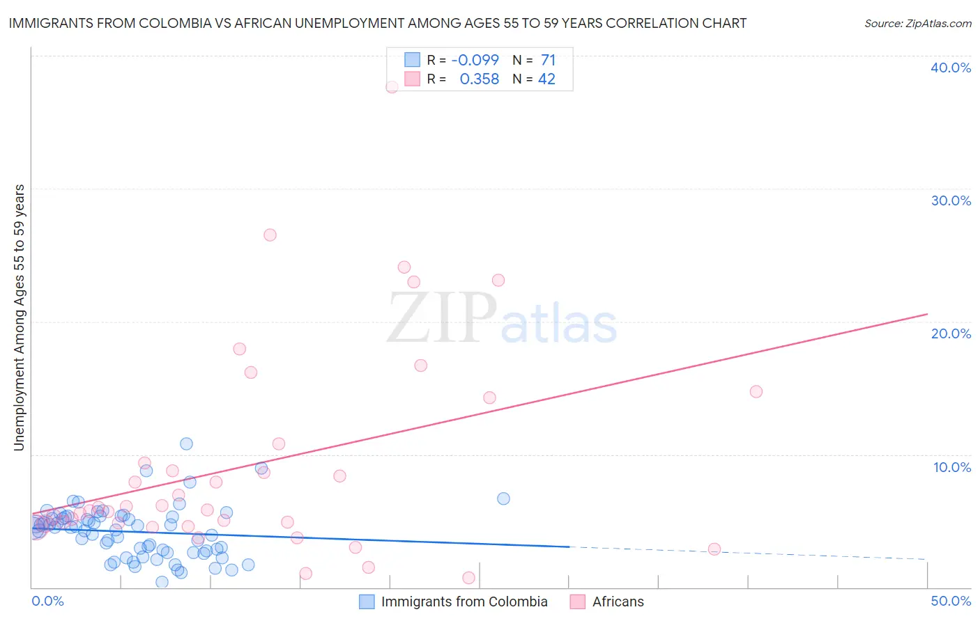 Immigrants from Colombia vs African Unemployment Among Ages 55 to 59 years