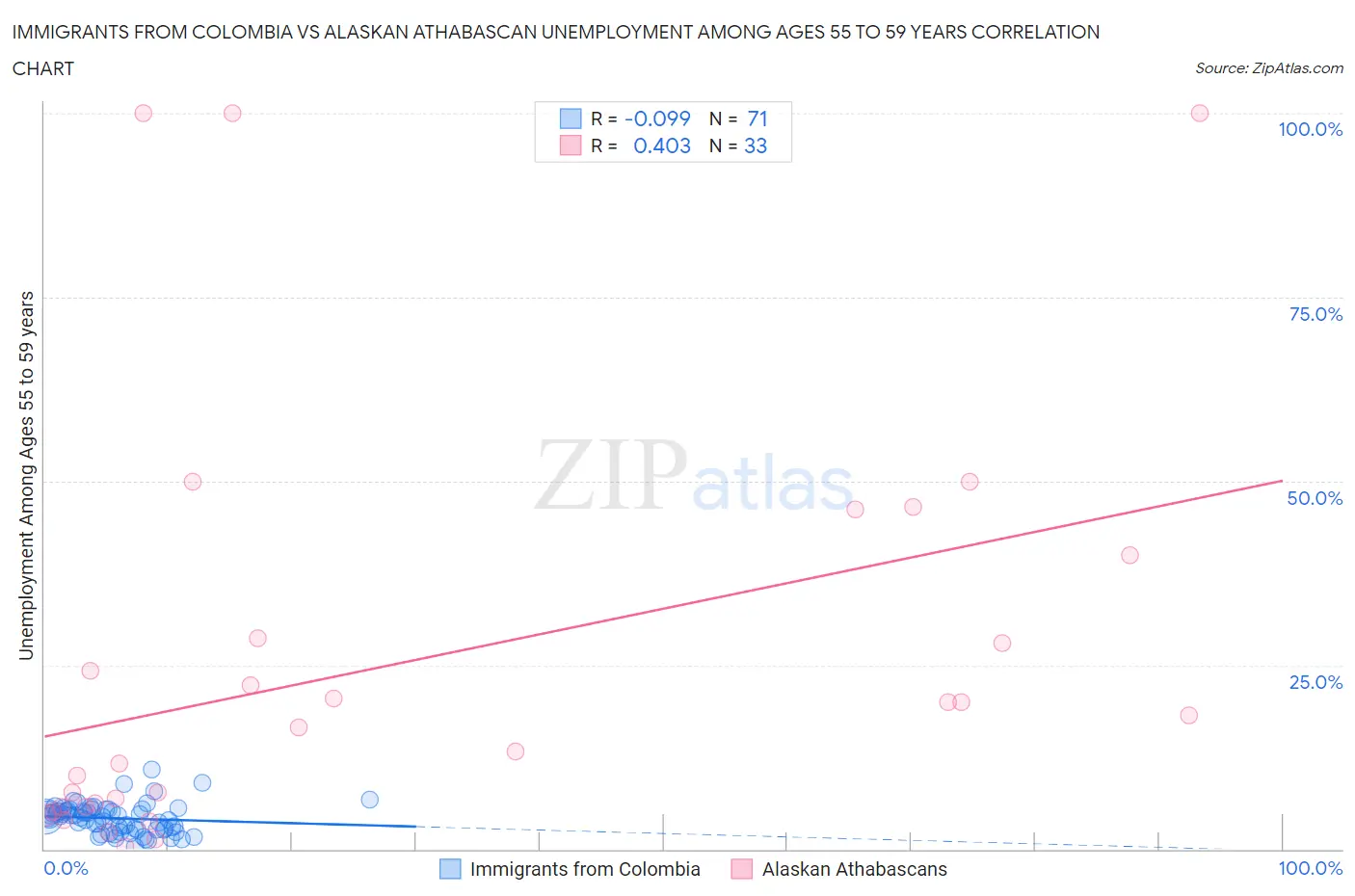 Immigrants from Colombia vs Alaskan Athabascan Unemployment Among Ages 55 to 59 years