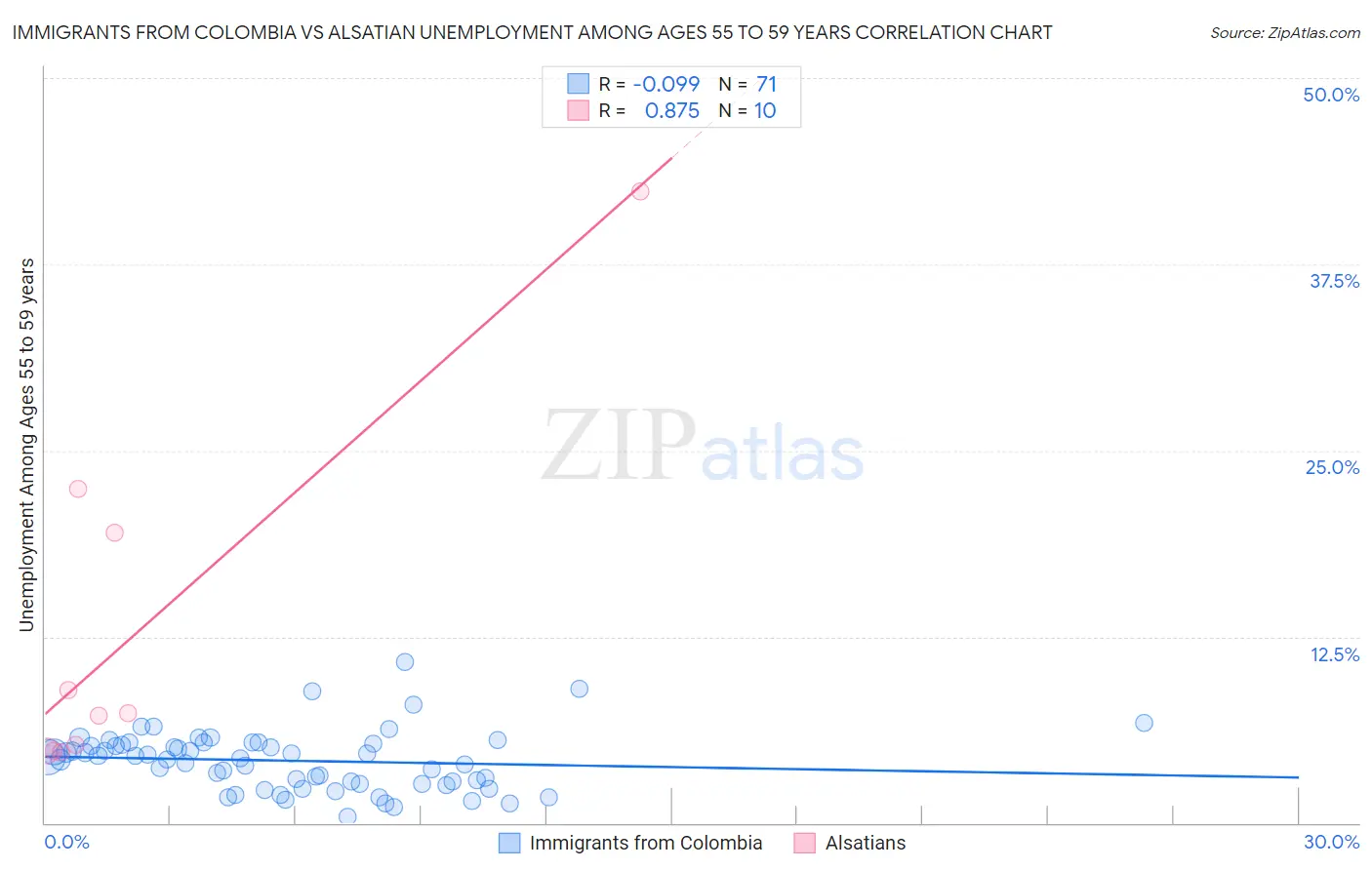 Immigrants from Colombia vs Alsatian Unemployment Among Ages 55 to 59 years