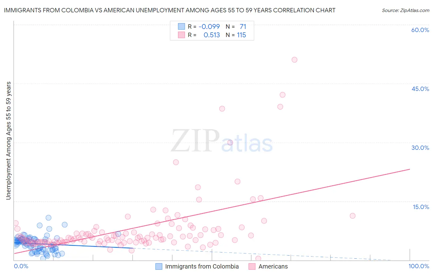 Immigrants from Colombia vs American Unemployment Among Ages 55 to 59 years