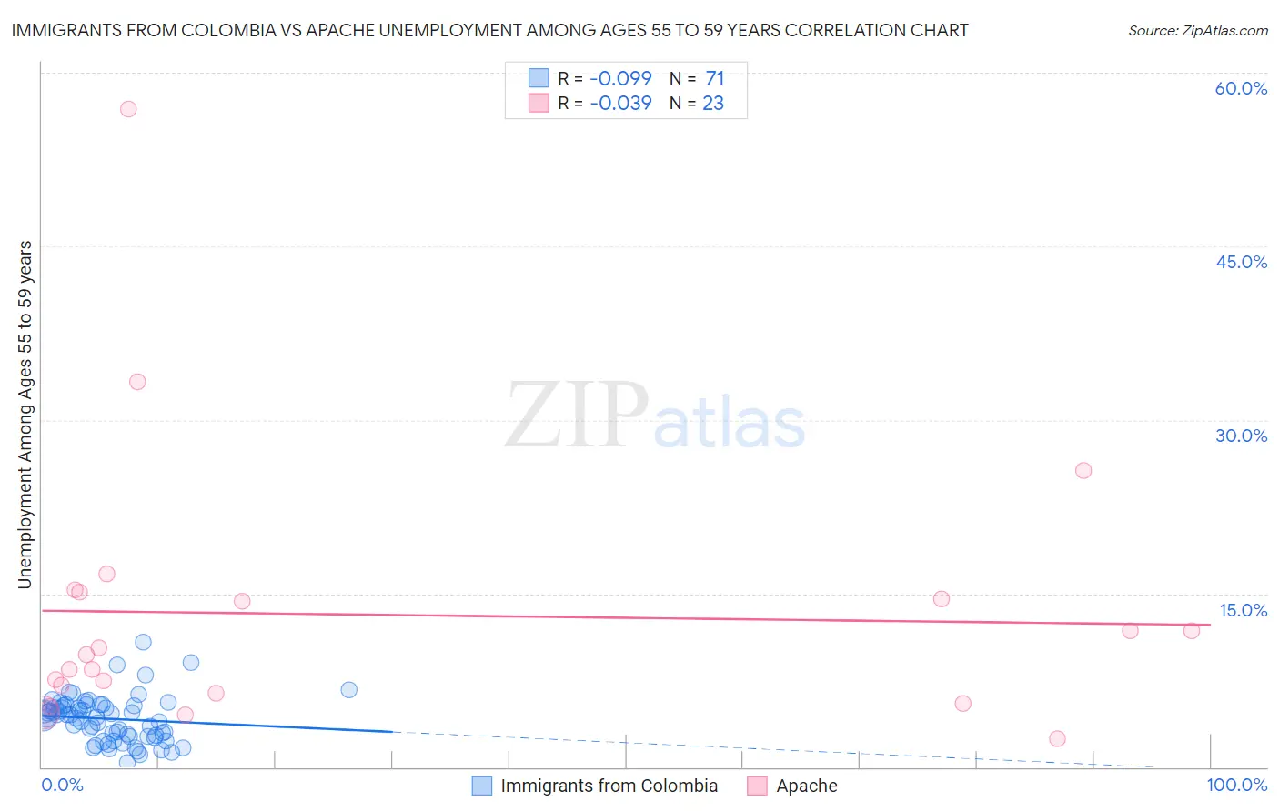 Immigrants from Colombia vs Apache Unemployment Among Ages 55 to 59 years