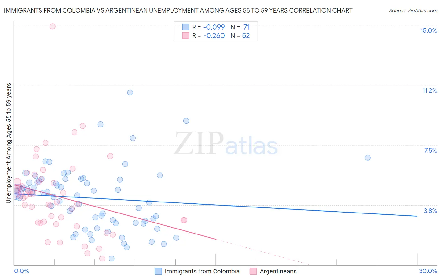 Immigrants from Colombia vs Argentinean Unemployment Among Ages 55 to 59 years