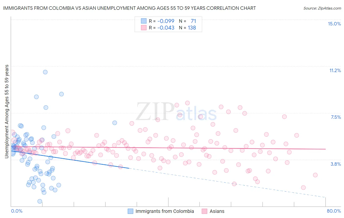 Immigrants from Colombia vs Asian Unemployment Among Ages 55 to 59 years