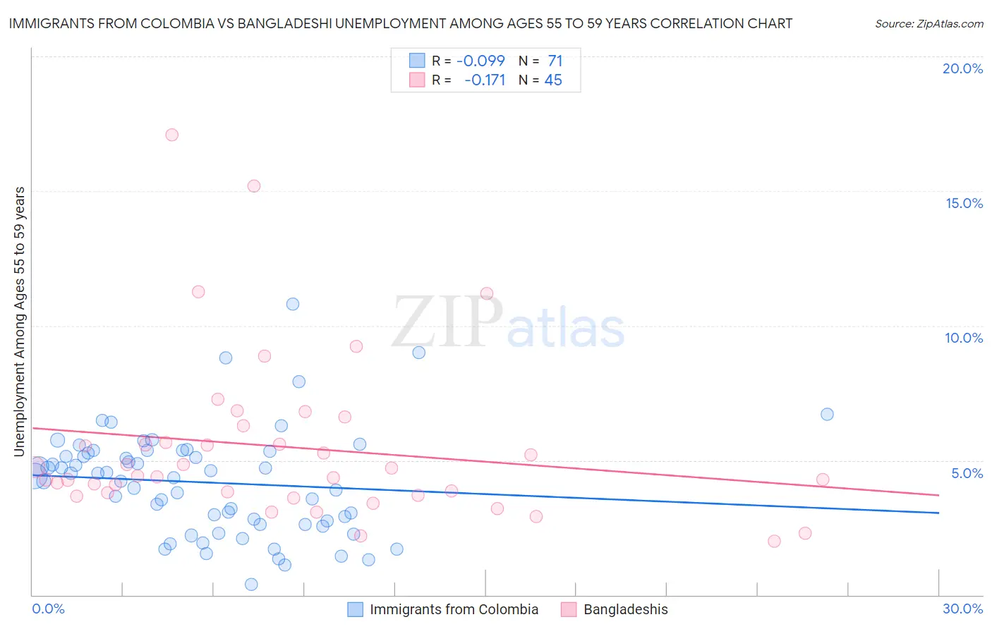 Immigrants from Colombia vs Bangladeshi Unemployment Among Ages 55 to 59 years