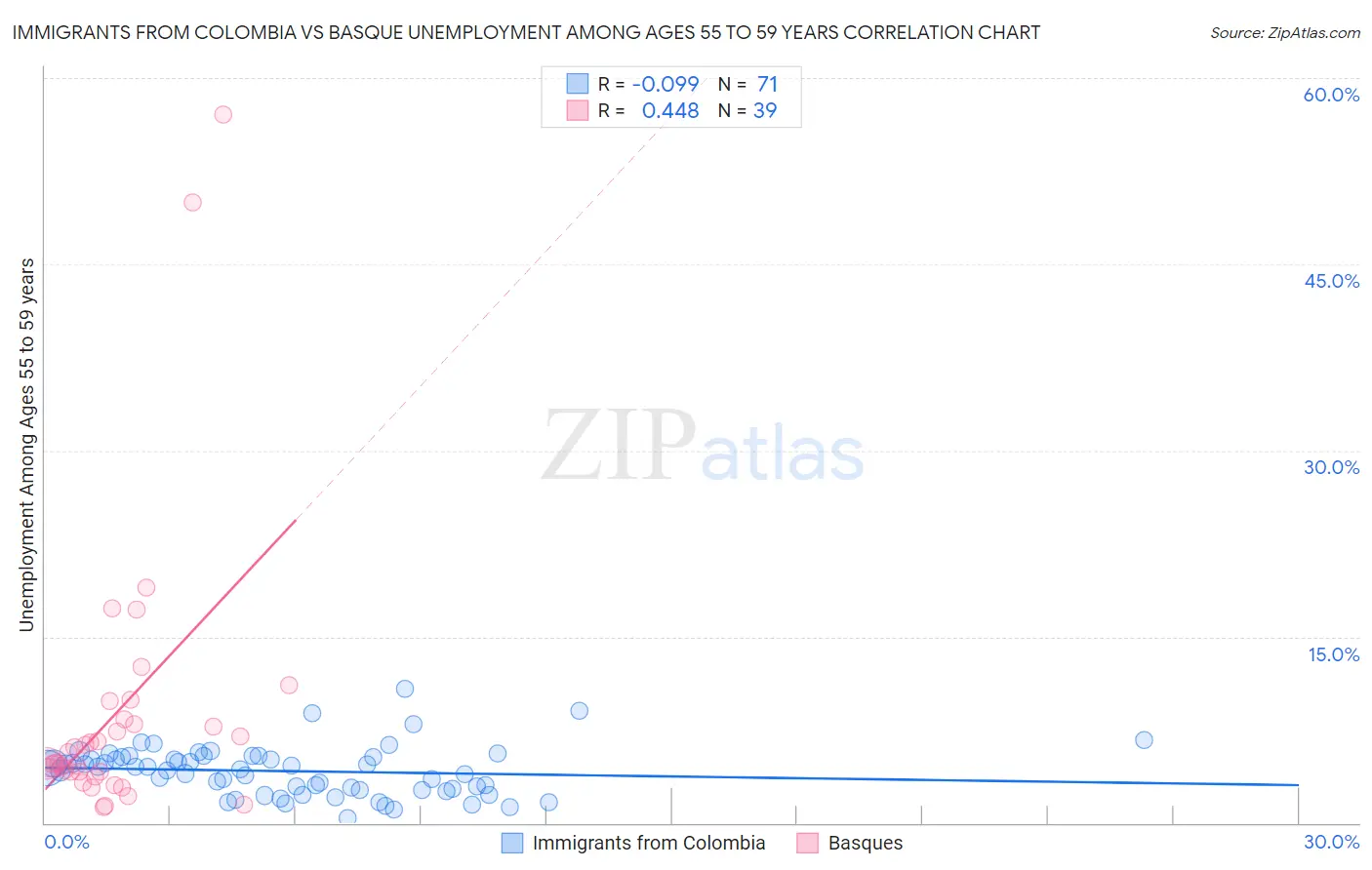 Immigrants from Colombia vs Basque Unemployment Among Ages 55 to 59 years