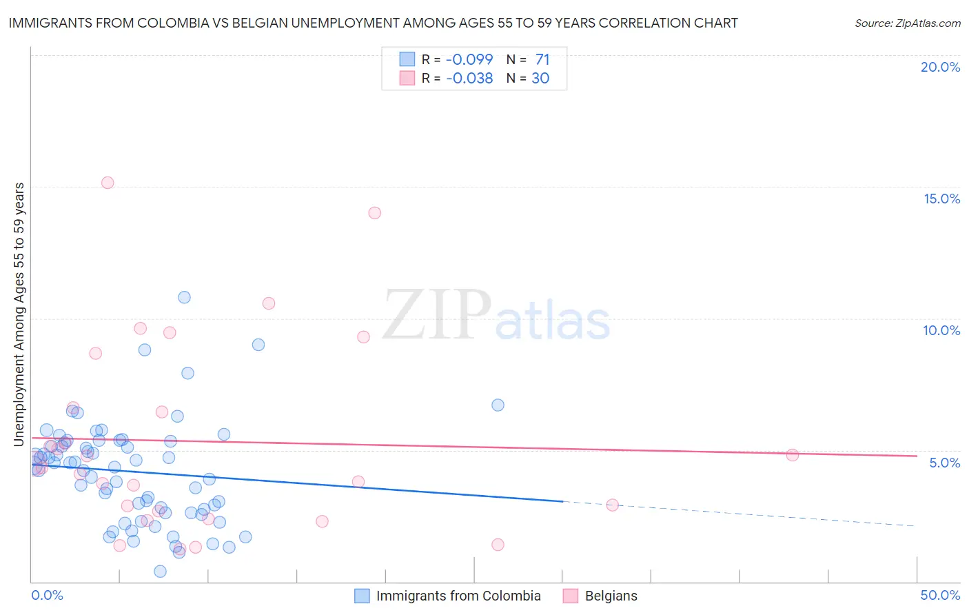 Immigrants from Colombia vs Belgian Unemployment Among Ages 55 to 59 years