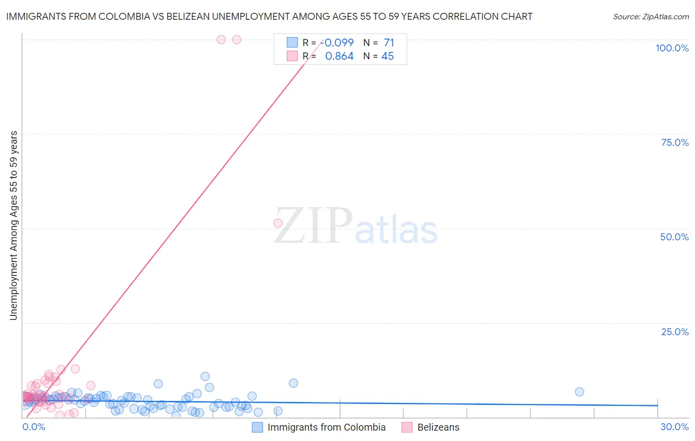 Immigrants from Colombia vs Belizean Unemployment Among Ages 55 to 59 years