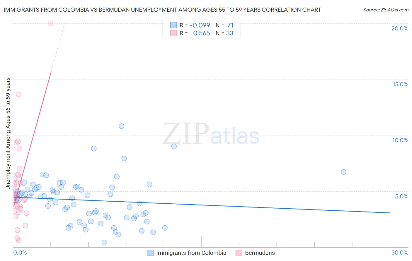 Immigrants from Colombia vs Bermudan Unemployment Among Ages 55 to 59 years