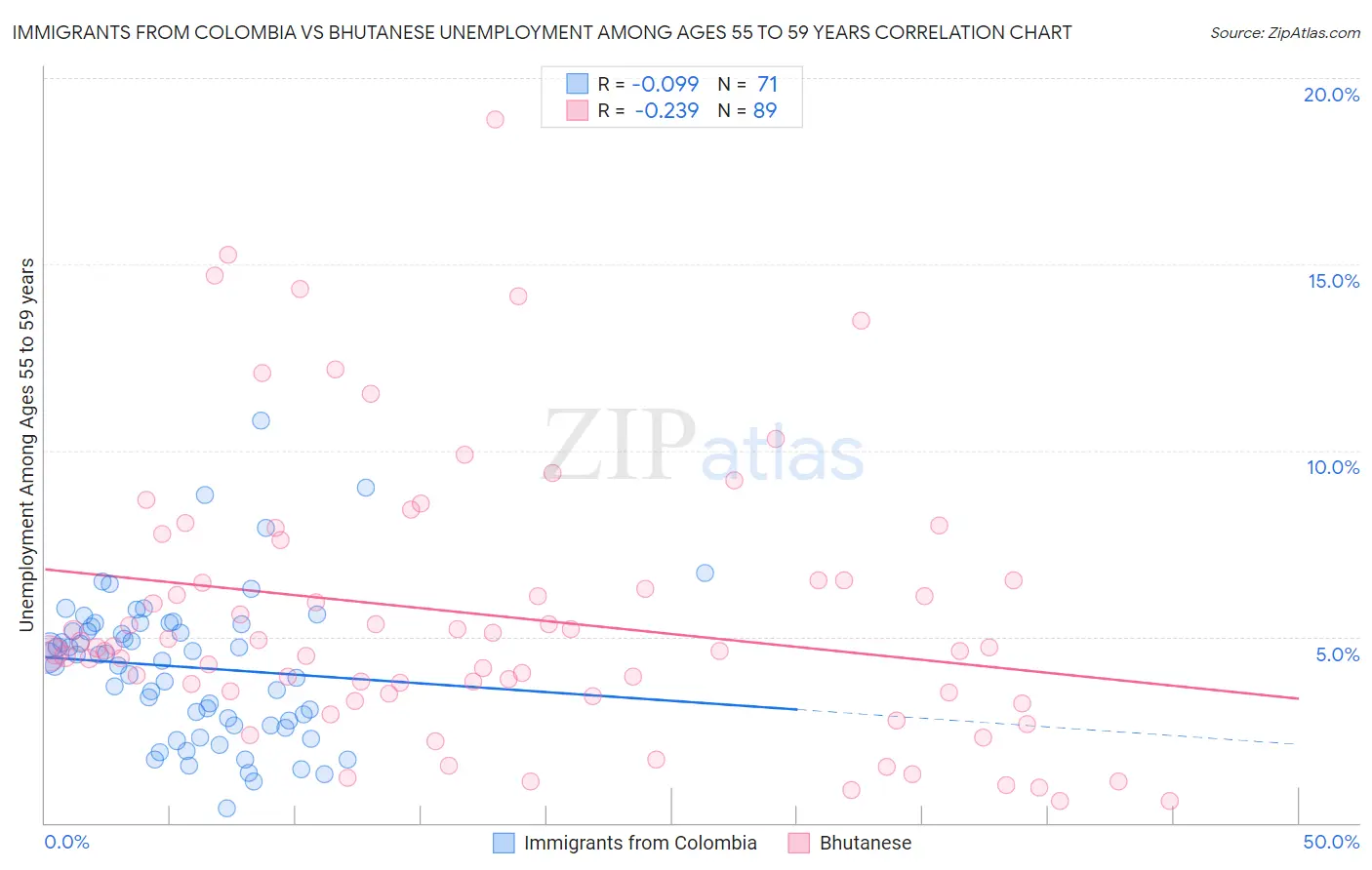 Immigrants from Colombia vs Bhutanese Unemployment Among Ages 55 to 59 years