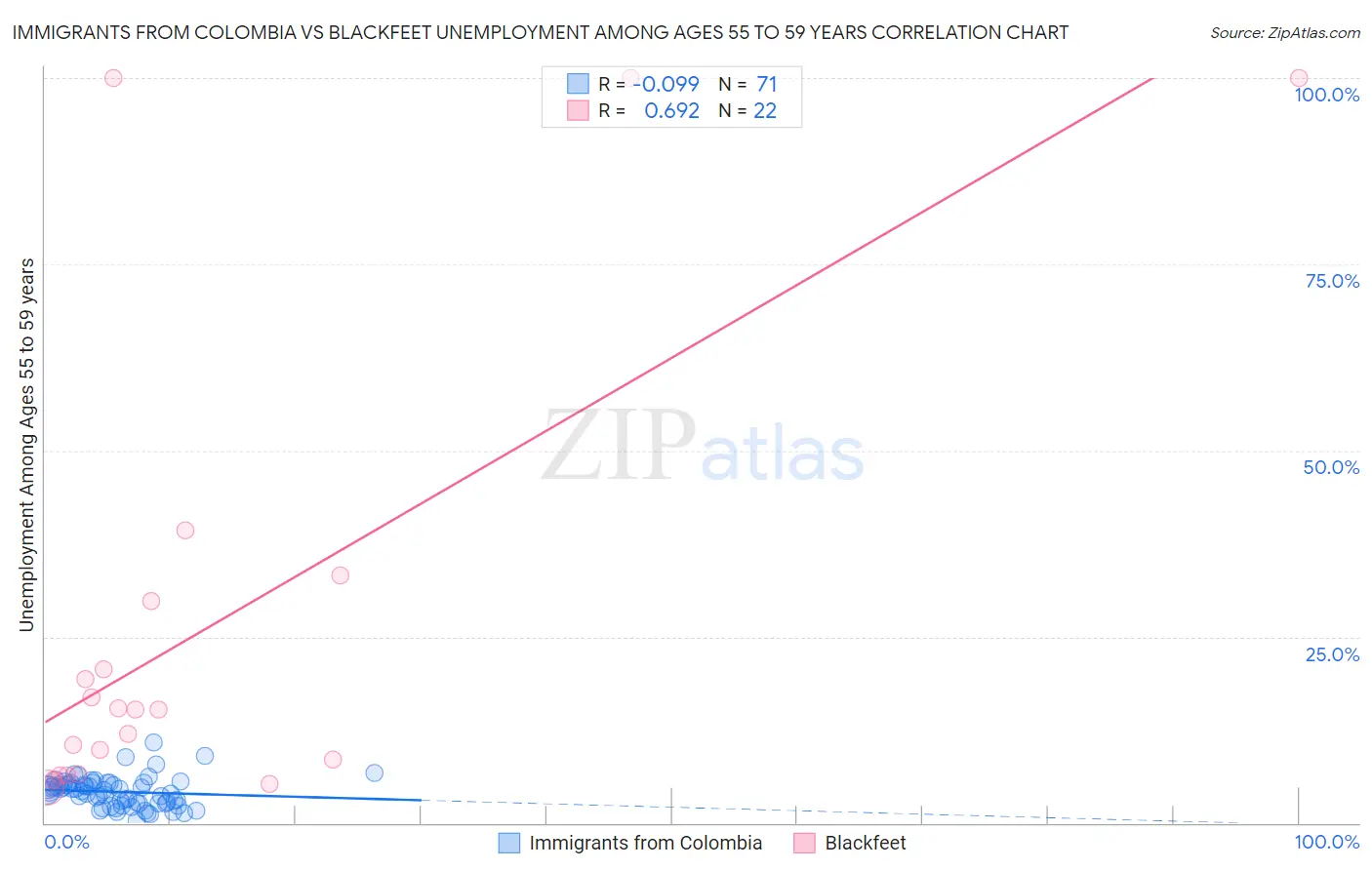 Immigrants from Colombia vs Blackfeet Unemployment Among Ages 55 to 59 years