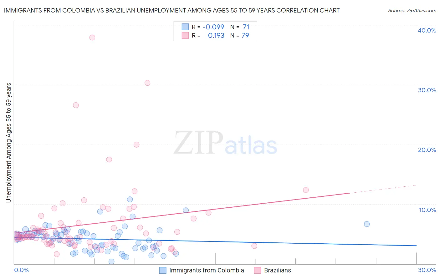 Immigrants from Colombia vs Brazilian Unemployment Among Ages 55 to 59 years