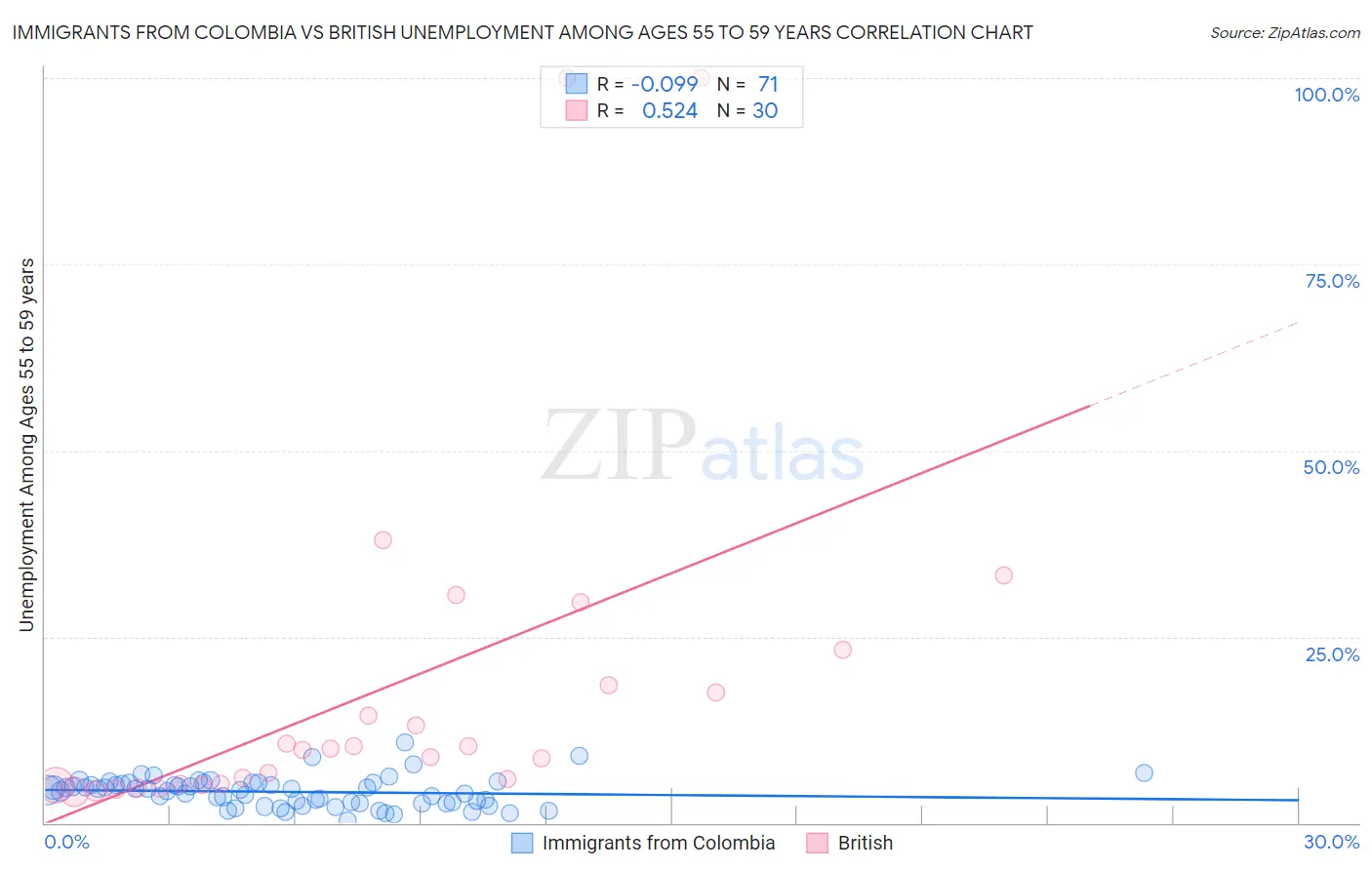 Immigrants from Colombia vs British Unemployment Among Ages 55 to 59 years