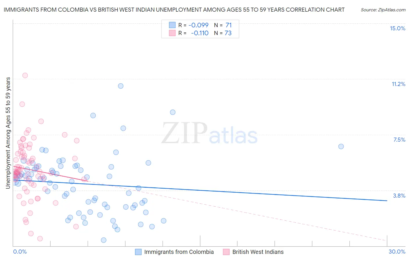 Immigrants from Colombia vs British West Indian Unemployment Among Ages 55 to 59 years