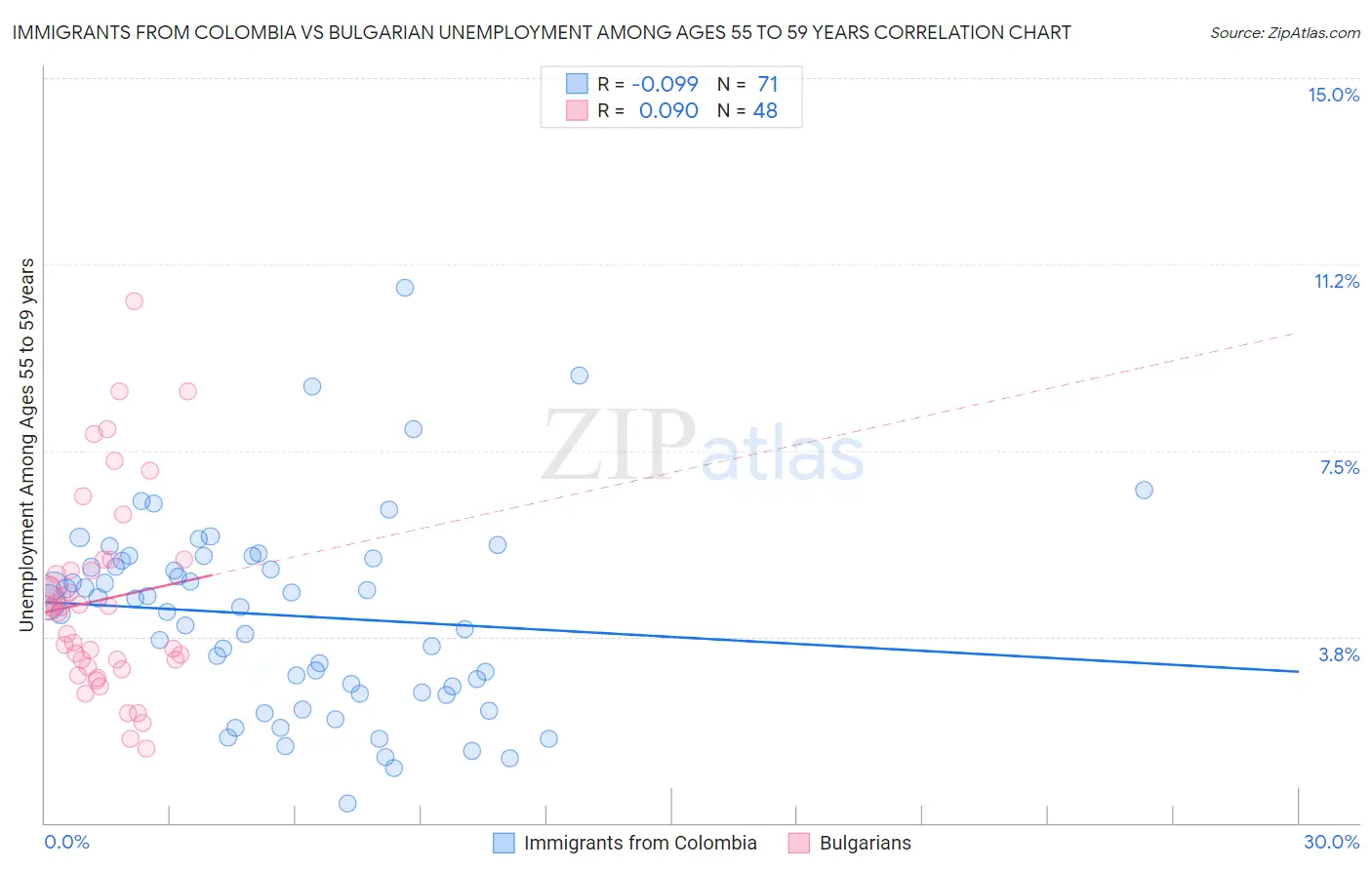 Immigrants from Colombia vs Bulgarian Unemployment Among Ages 55 to 59 years